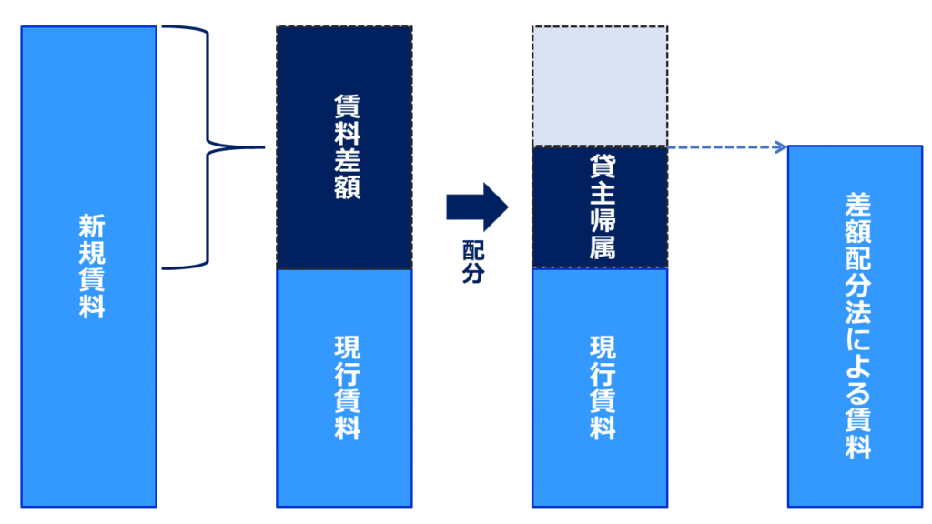 差額配分法の意義解説 - 不動産鑑定の知識 